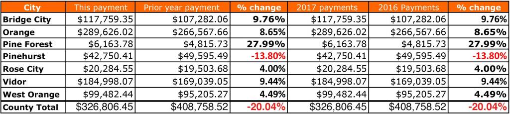 County to examine drop in sales tax Orange Leader Orange Leader