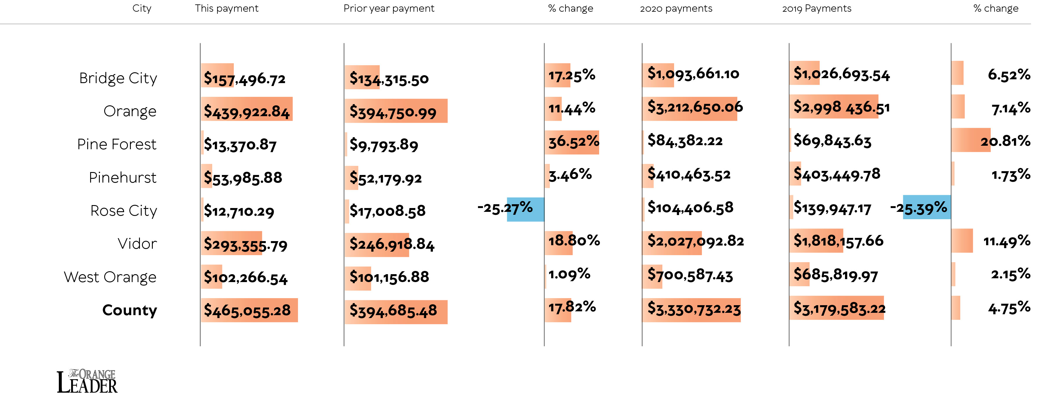Sales tax revenue on the rise Orange Leader Orange Leader