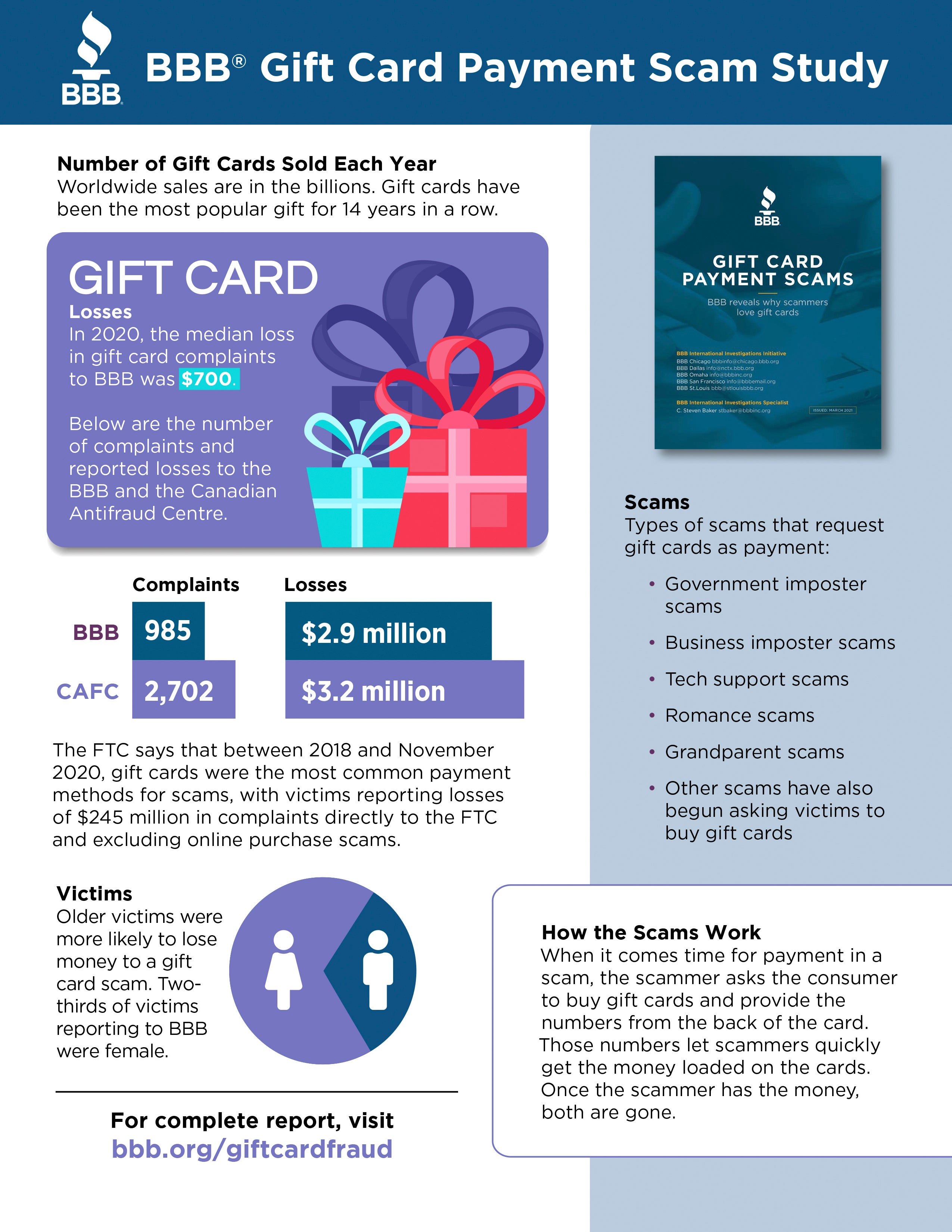 Don't get scammed out of a gift card this season