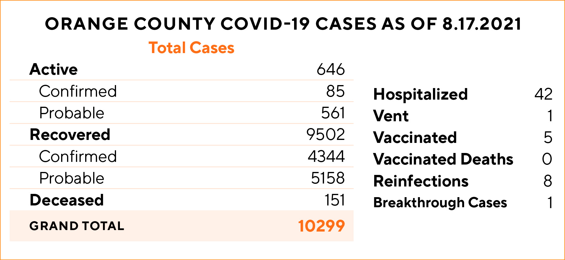 COVID numbers continue to rise Orange Leader Orange Leader